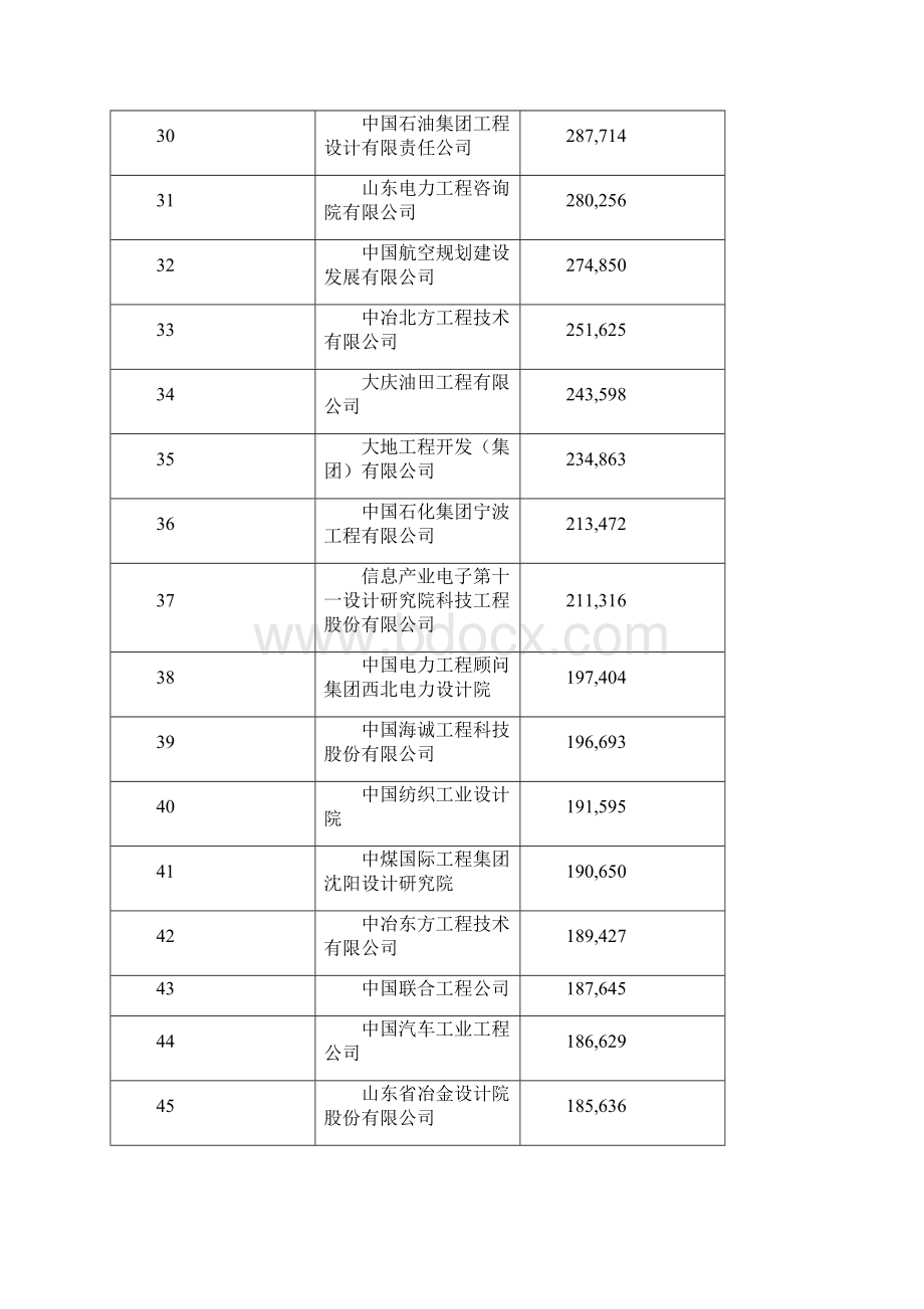 工程总承包完成合同额二〇一一年度排名Word下载.docx_第3页