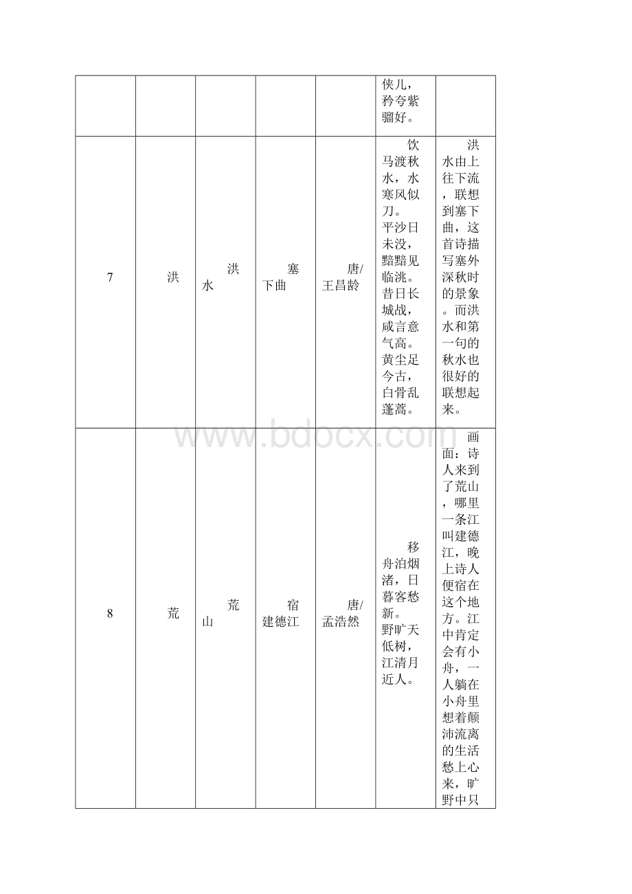 唐诗联想记忆100首.docx_第3页