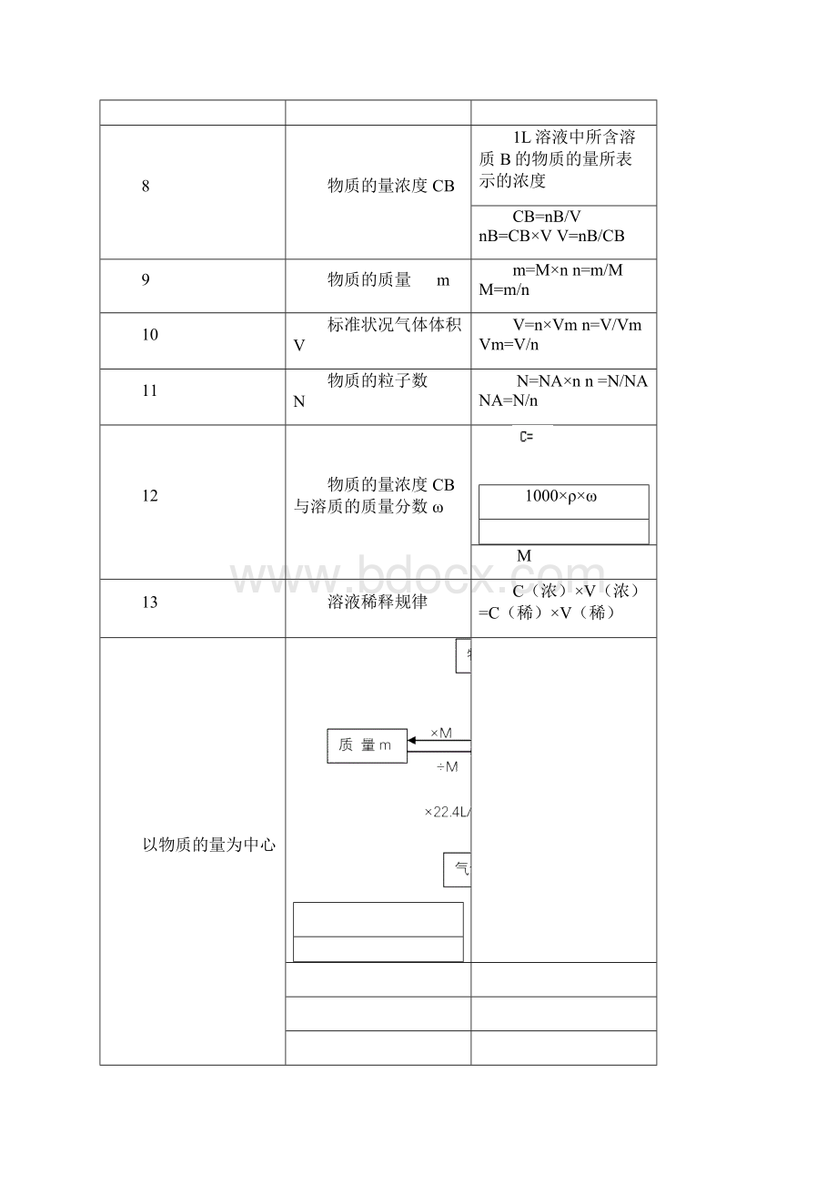 高一化学必修一知识点总结Word下载.docx_第3页