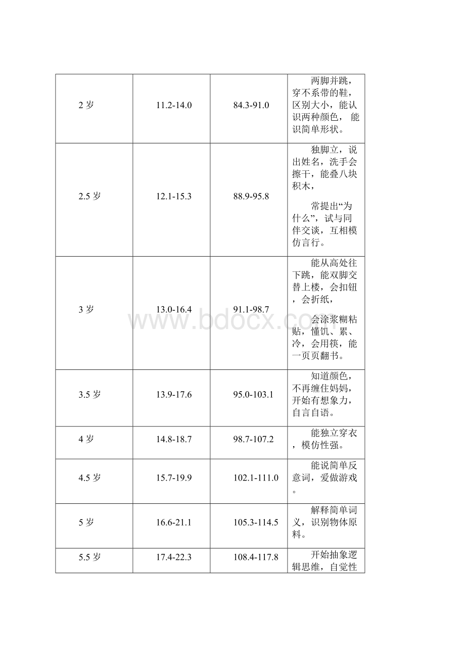 世界卫生组织06岁儿童体格心智发育评价标准.docx_第3页