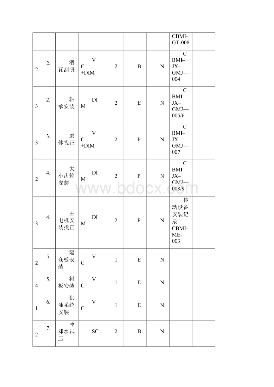 0352 管磨机安装作业指导书.docx_第3页