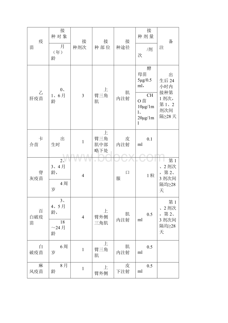 免疫规划培训资料文档格式.docx_第3页