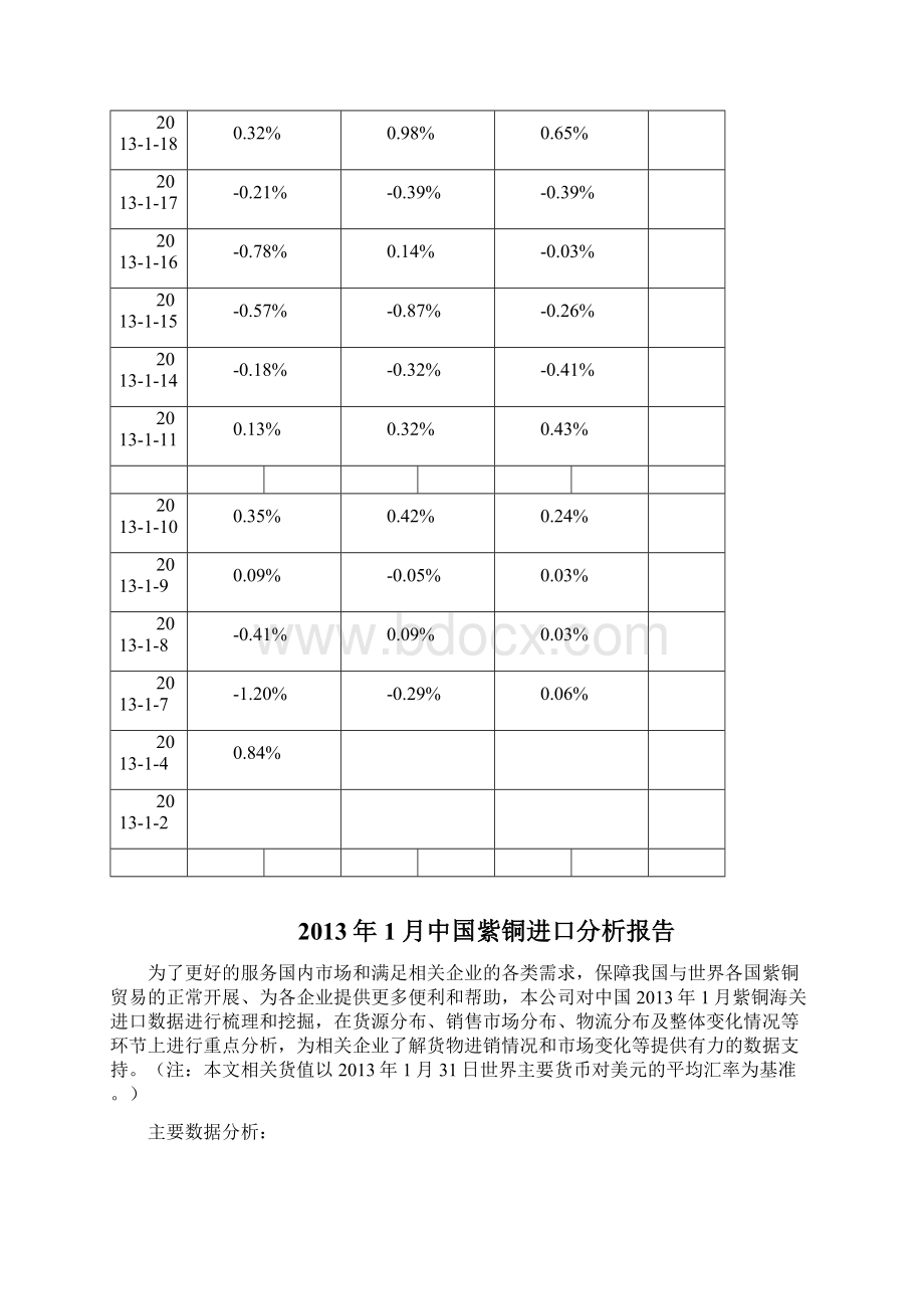 中国紫铜进口数据分析报告.docx_第3页