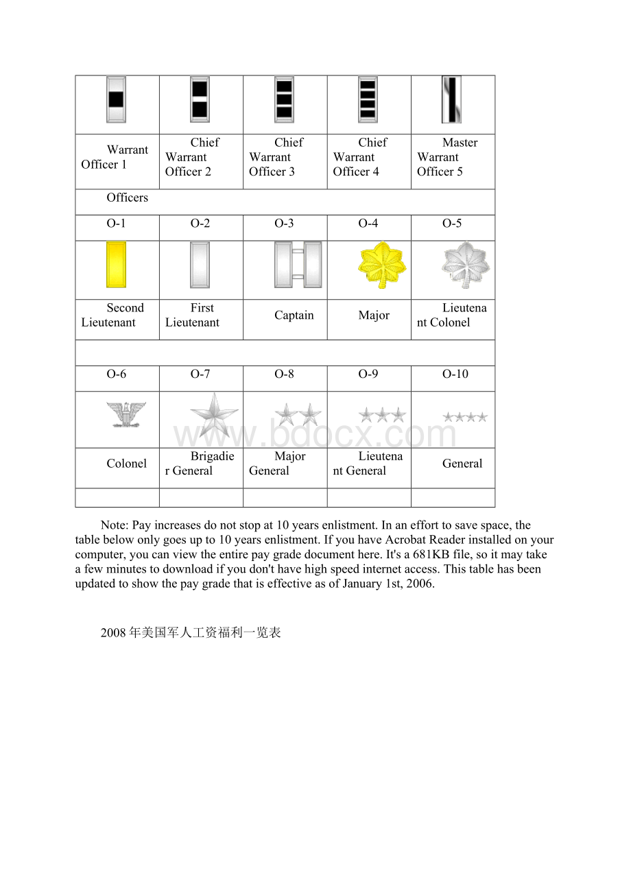 美国军人待遇福利.docx_第2页