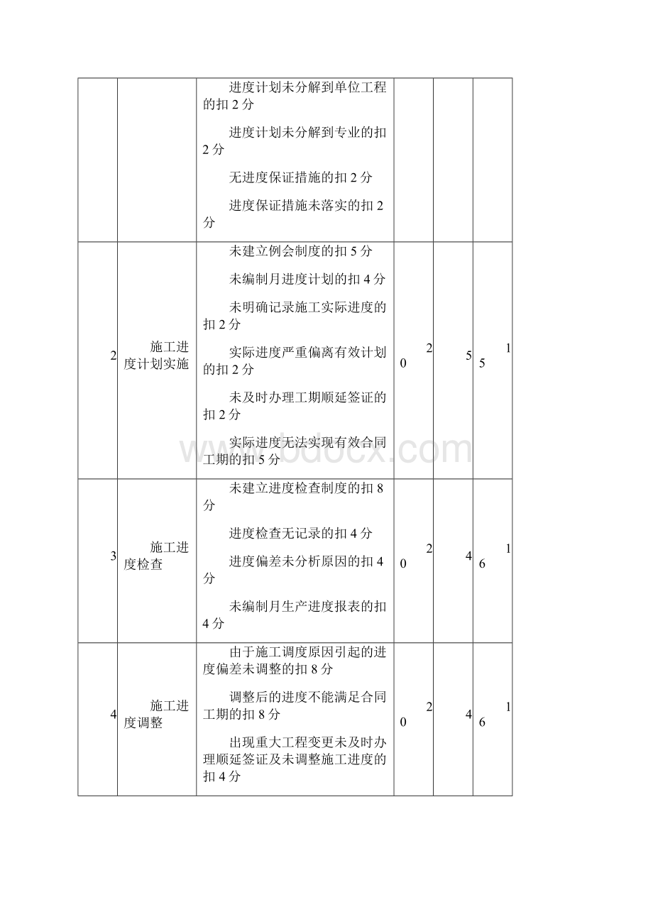 项目管理项目综合考评表.docx_第3页