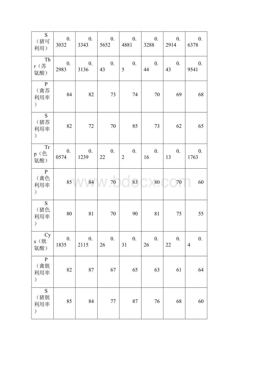 常用饲料指标.docx_第3页