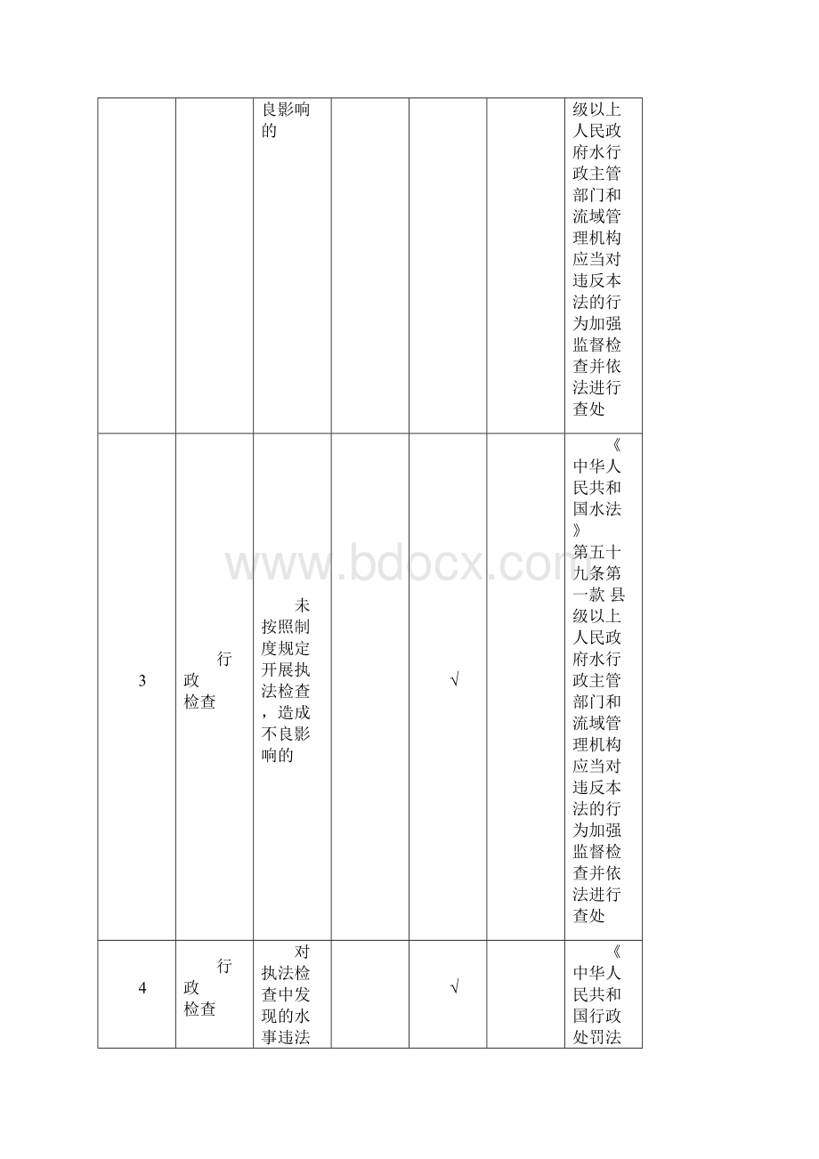 水行政执法监督检查发现问题严重程度分类表确认单式样责任追究分类标准.docx_第2页