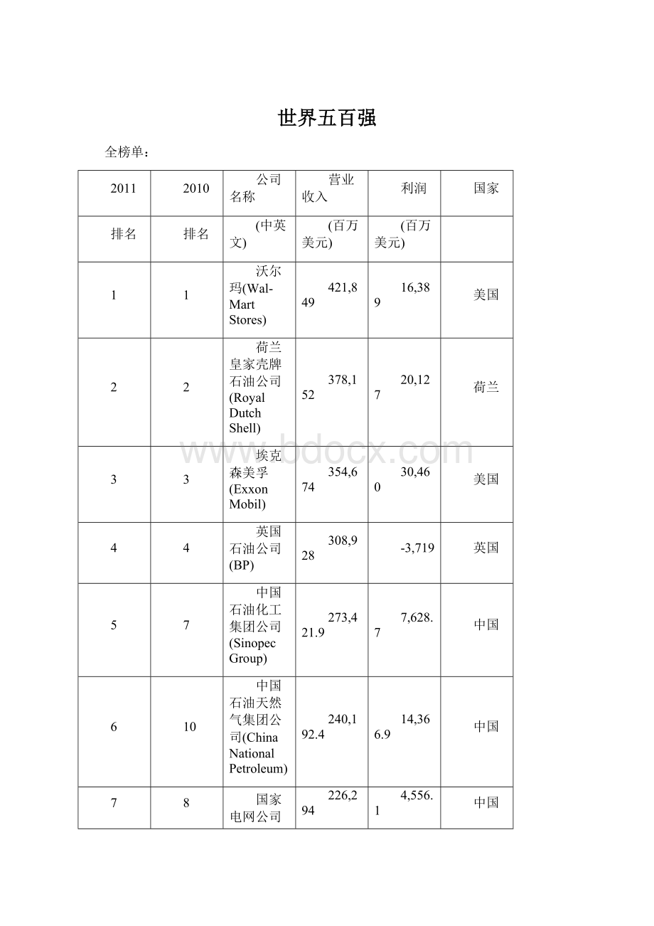 世界五百强Word下载.docx