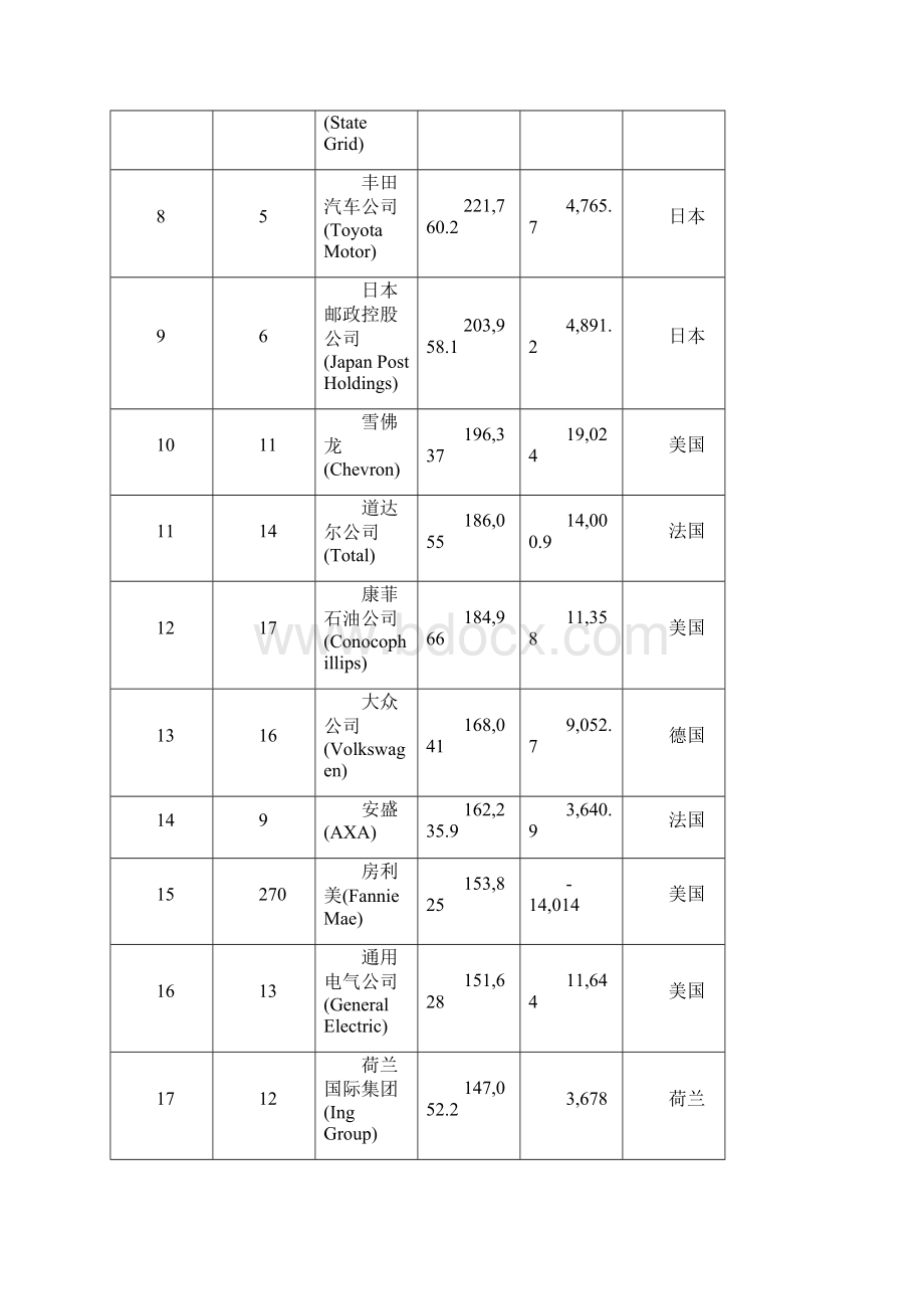 世界五百强.docx_第2页