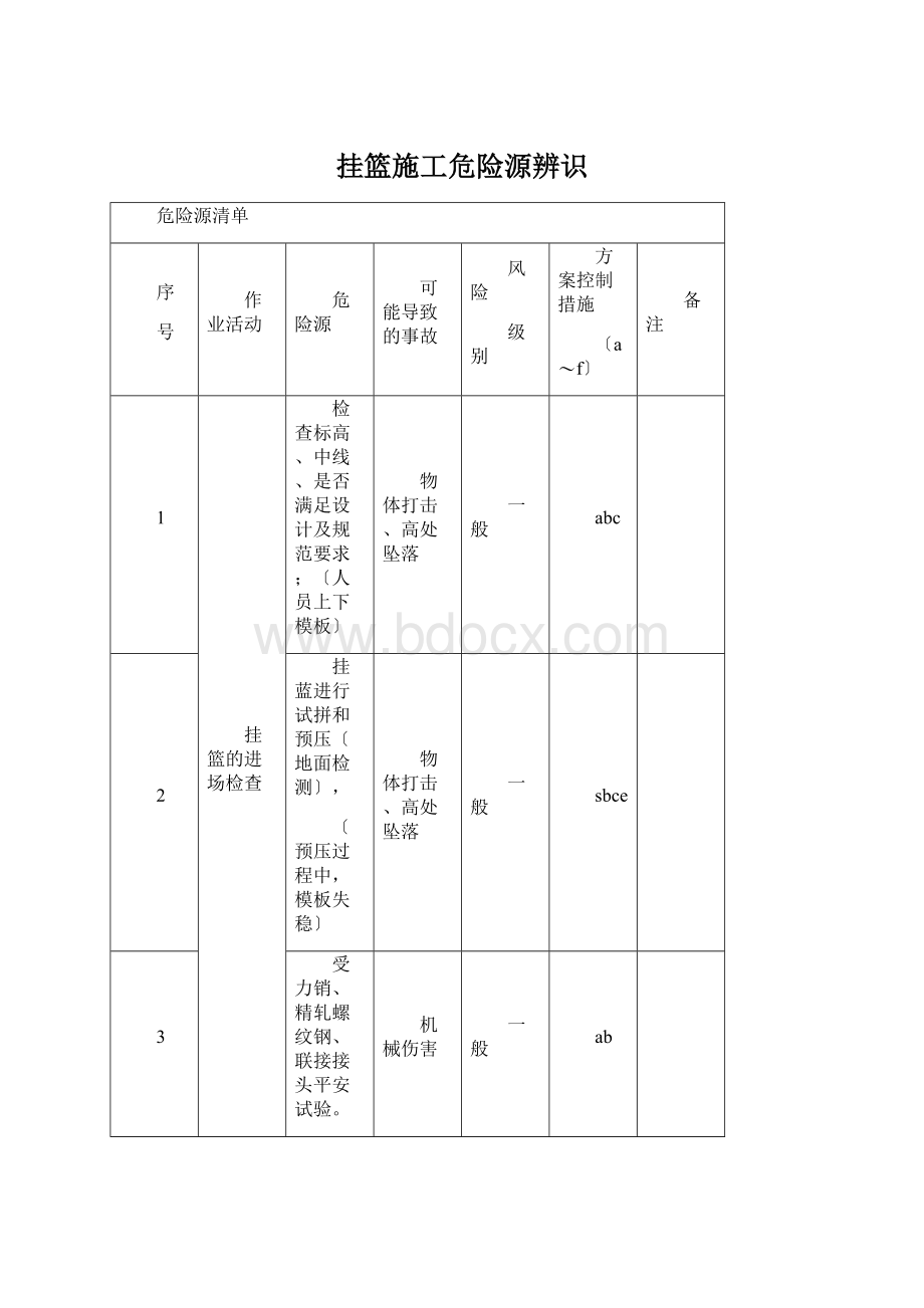 挂篮施工危险源辨识.docx_第1页