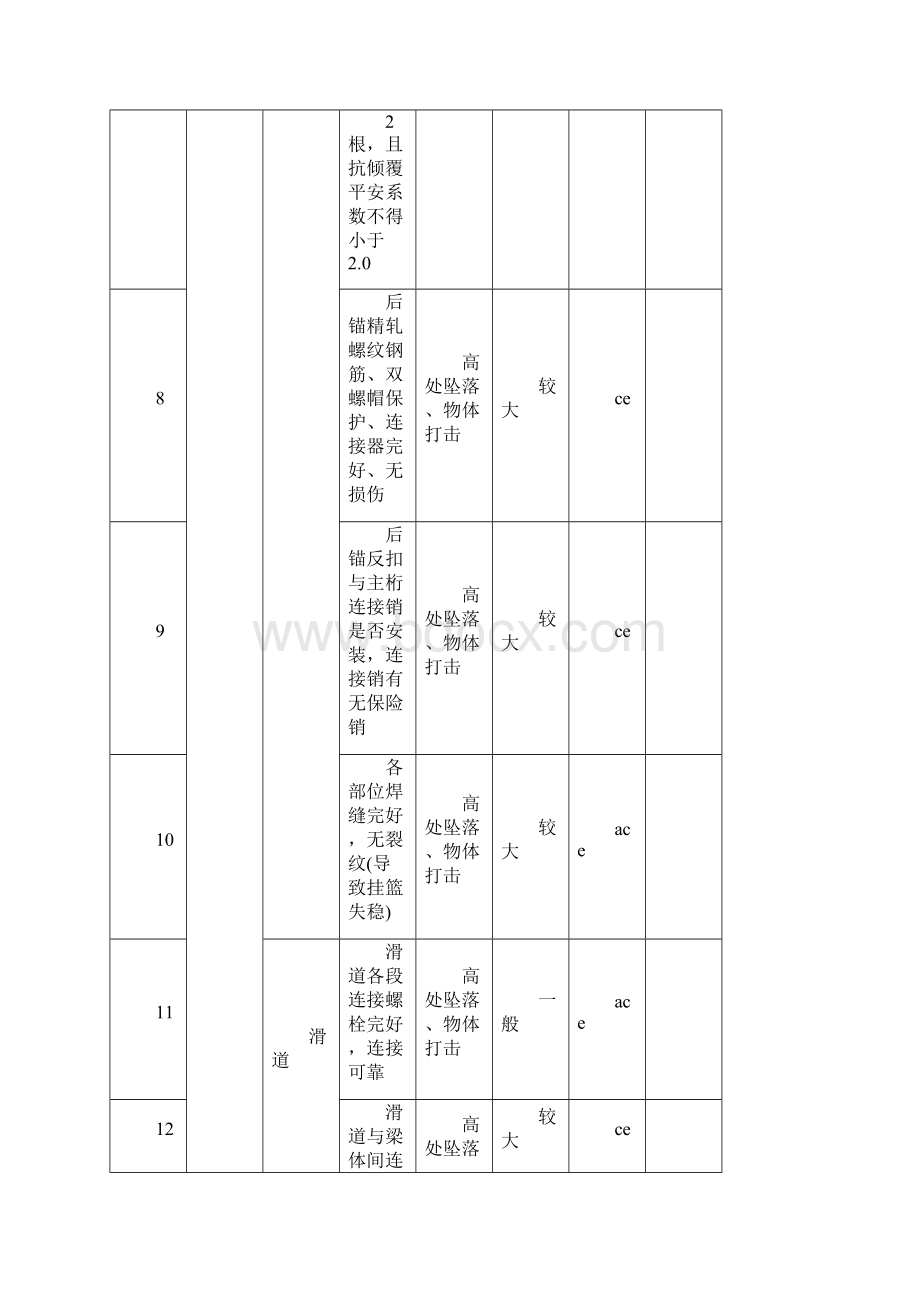 挂篮施工危险源辨识.docx_第3页