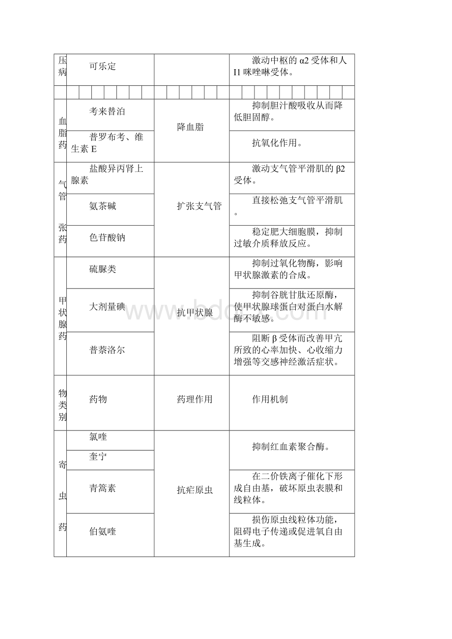 药理学药物作用及其机制总结.docx_第3页