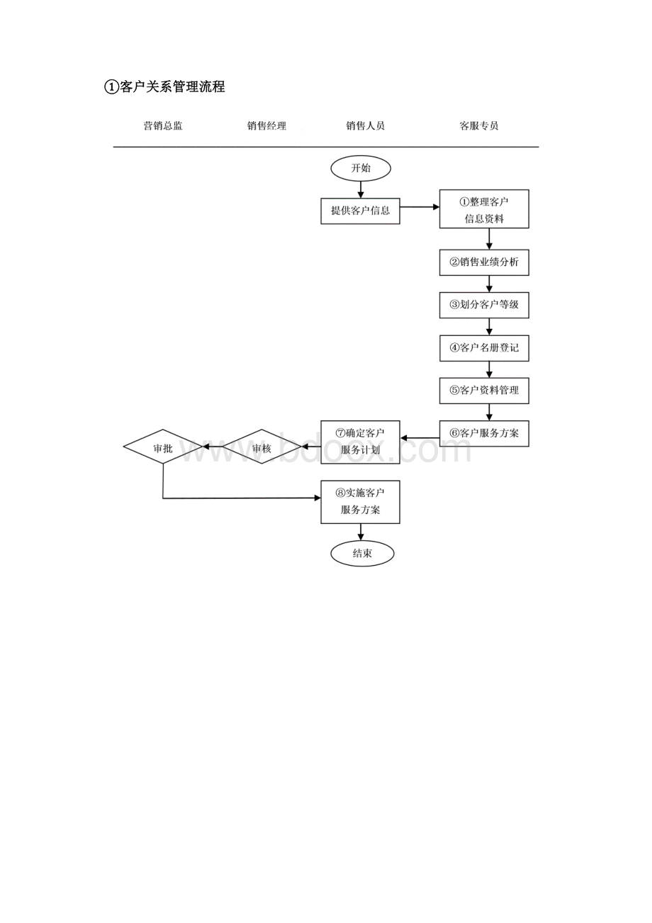 八客户关系管理制度文档格式.docx_第2页