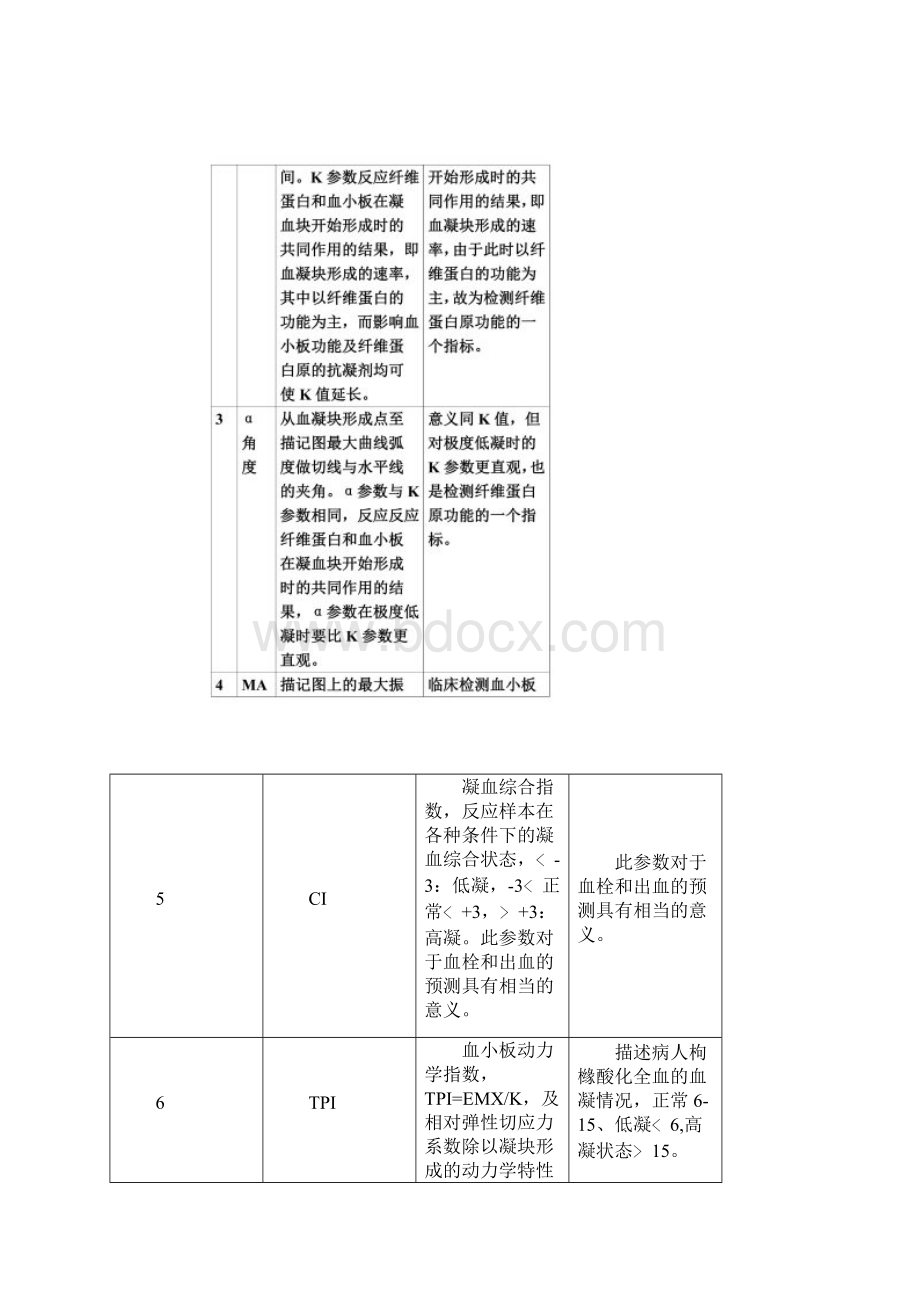 CFMS血栓弹力图参数说明Word文档格式.docx_第2页