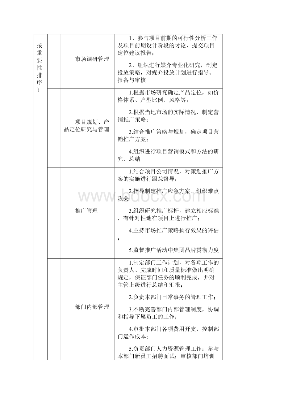 项目营销体系推广部岗位说明书大全.docx_第2页