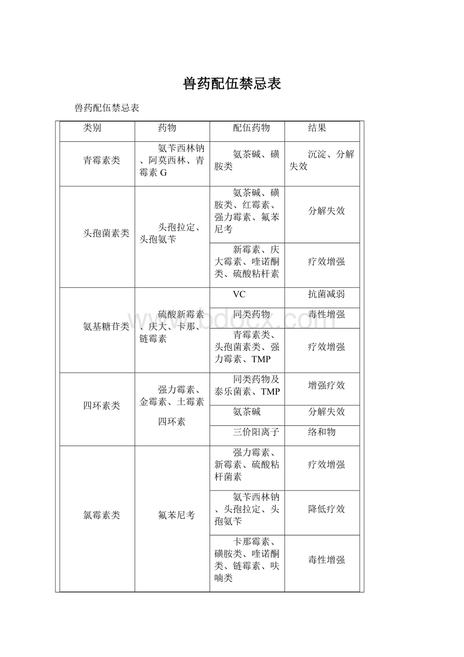 兽药配伍禁忌表Word格式.docx