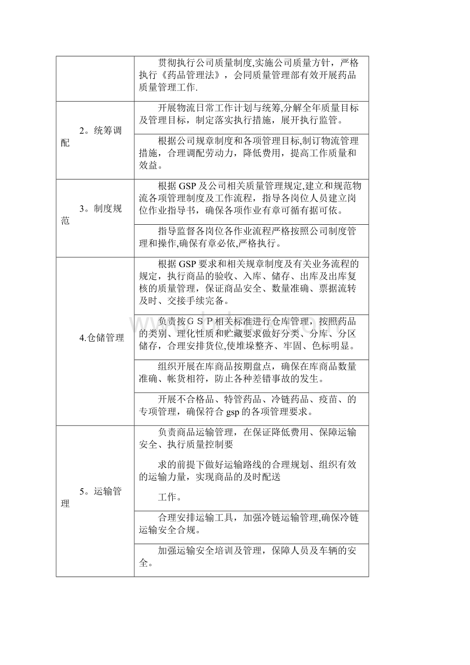 药品批发企业物流部岗位说明书Word文件下载.docx_第2页