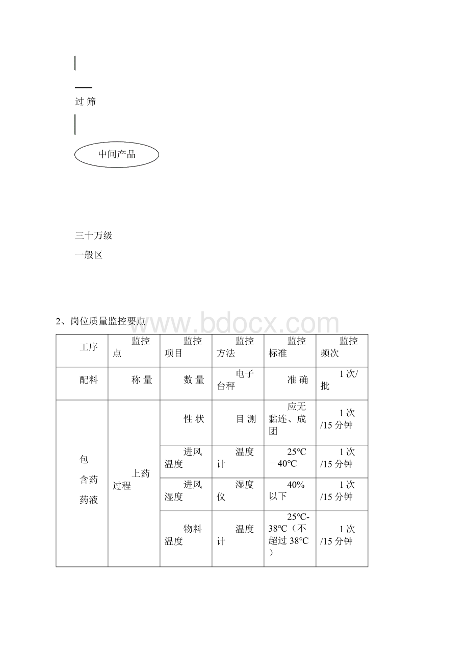 奥美拉唑投产工艺规程.docx_第3页