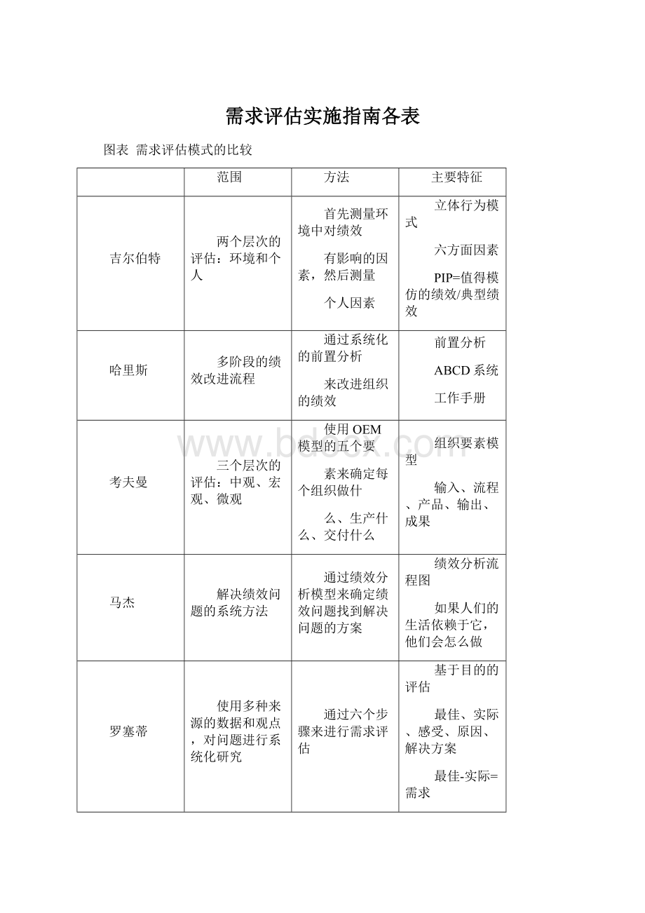 需求评估实施指南各表Word下载.docx