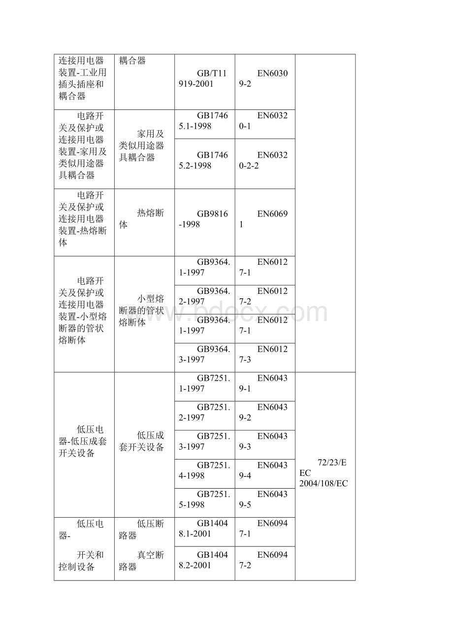 CE认证产品检测标准doc中国质量认证中心.docx_第2页