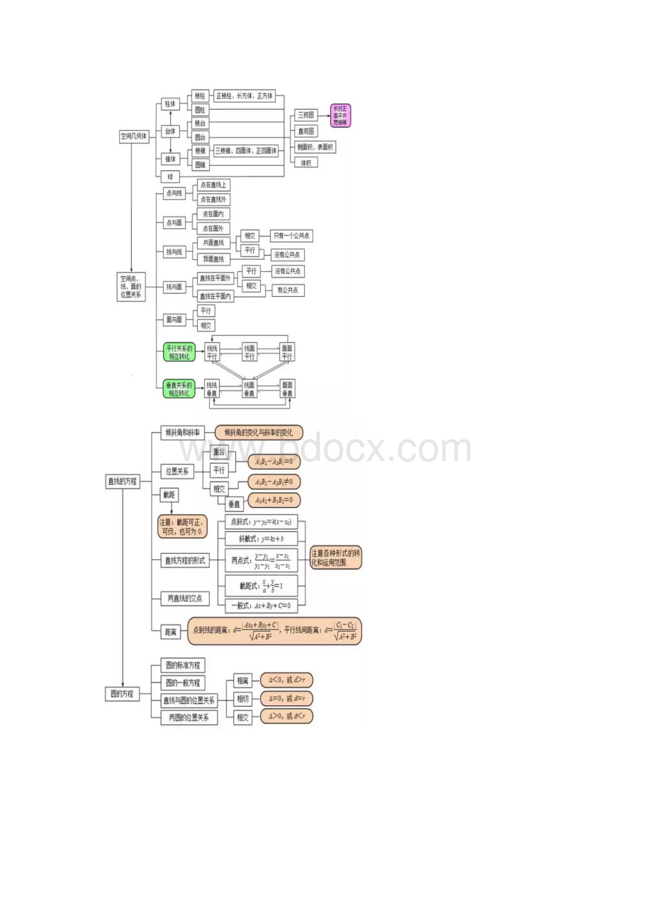 推荐高中数学最全的思维导图值得收藏.docx_第2页