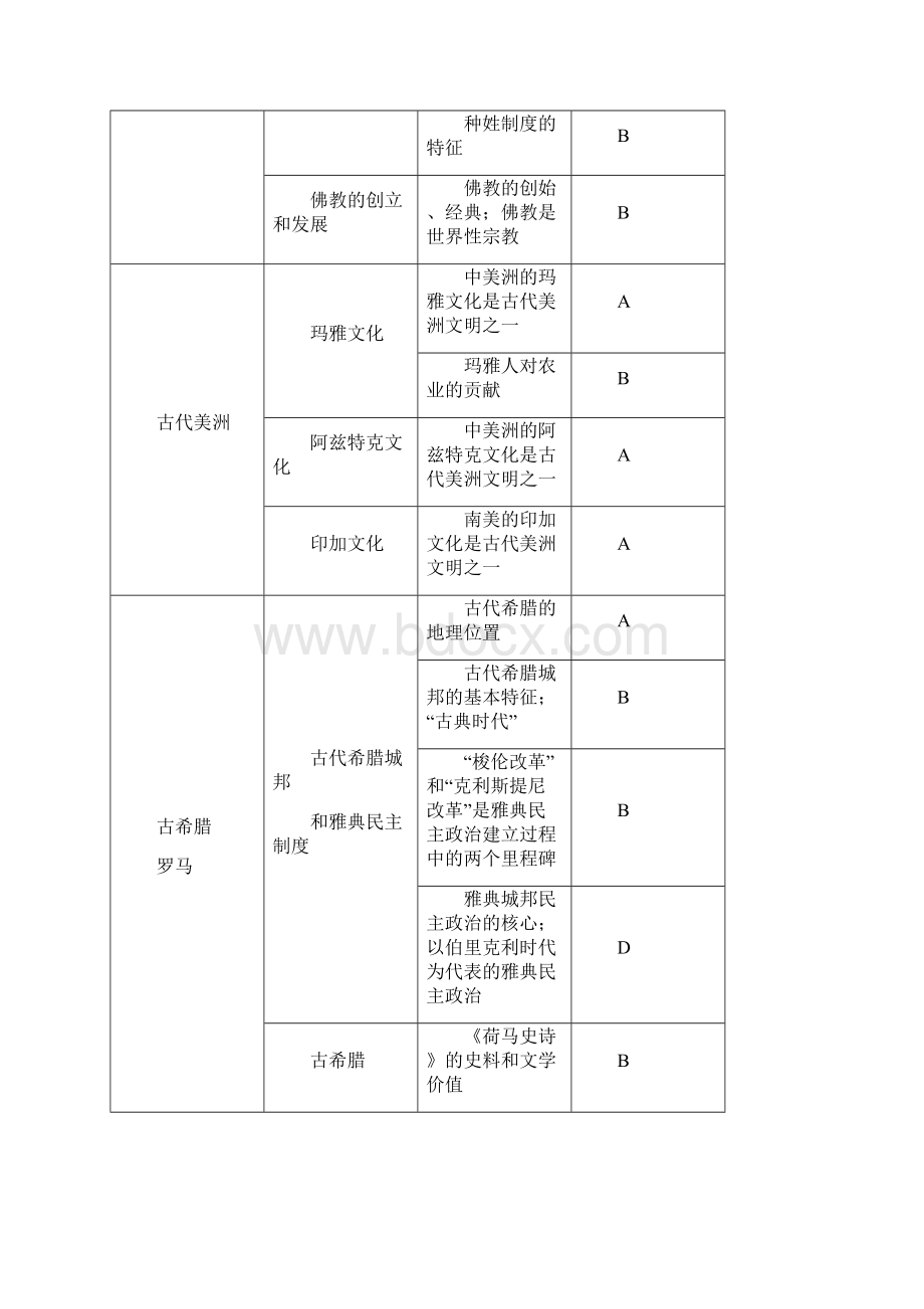 上海历史等级考考纲.docx_第2页