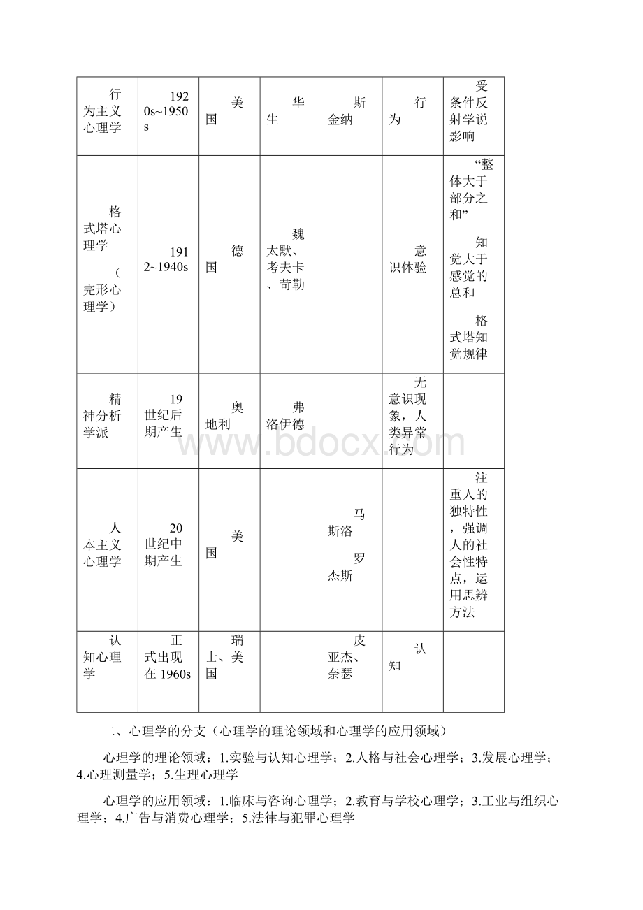 自考00031 心理学 常考重点 华南师范大学主考讲课教案.docx_第2页