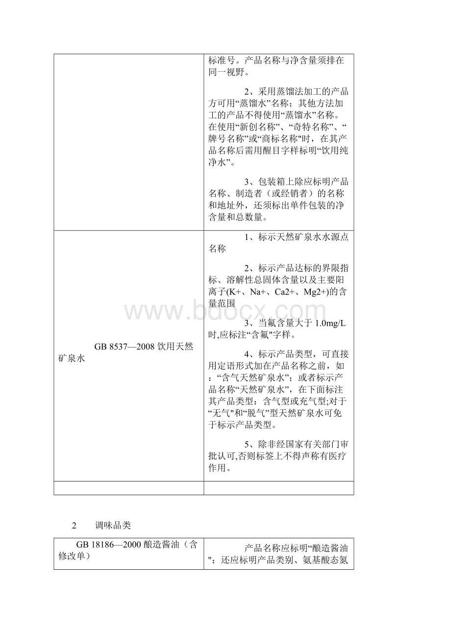 常见食品强制性国家标准中涉及特别标签标识内容汇总.docx_第2页