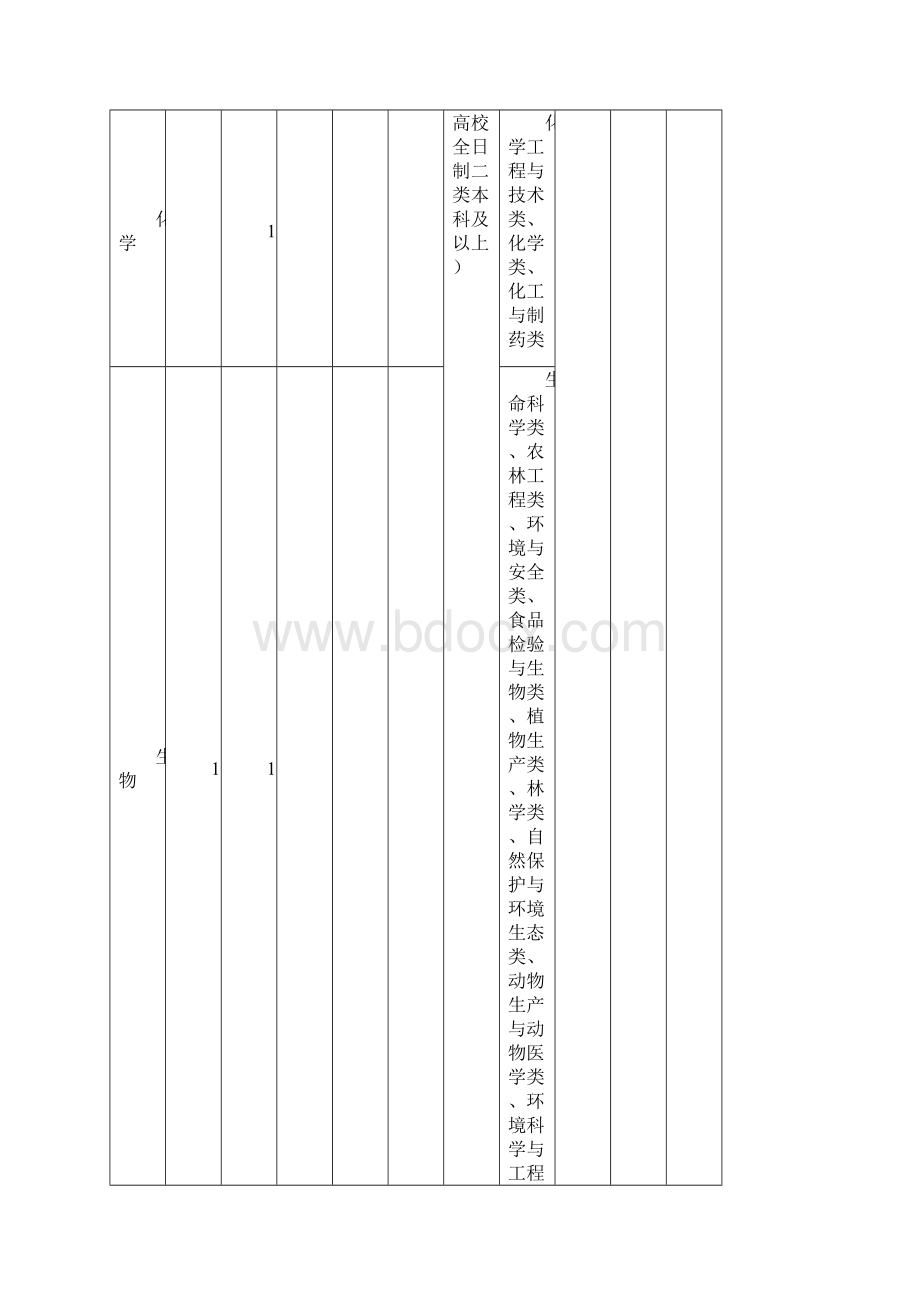 高级中学职中引进人才岗位要求与计划A类计划一览表doc.docx_第2页