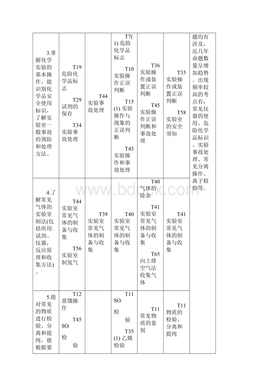 广东省普通高中化学学业水平测试复习 专题十二 化学实验基础.docx_第2页