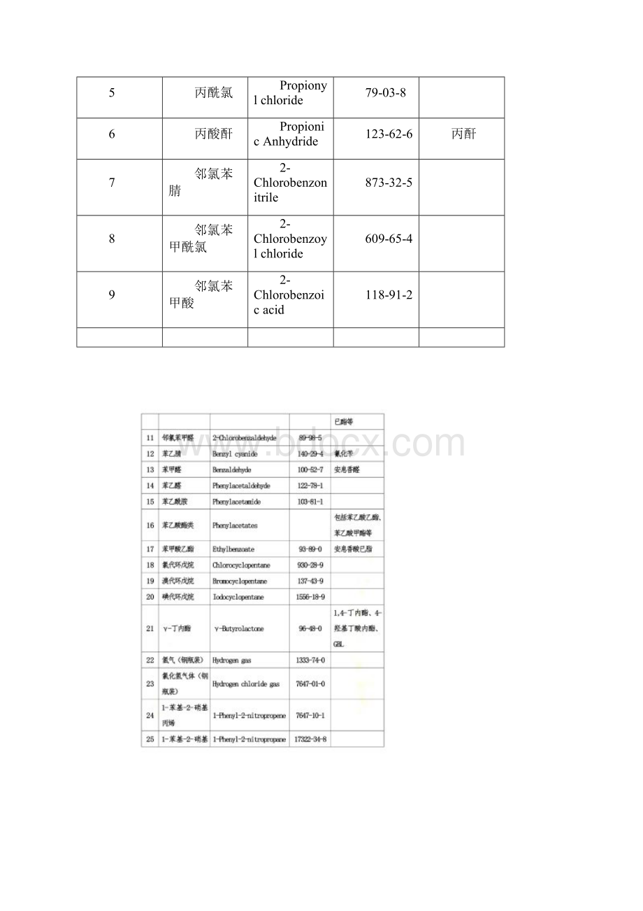 已列管易制毒化学品清单32种.docx_第2页