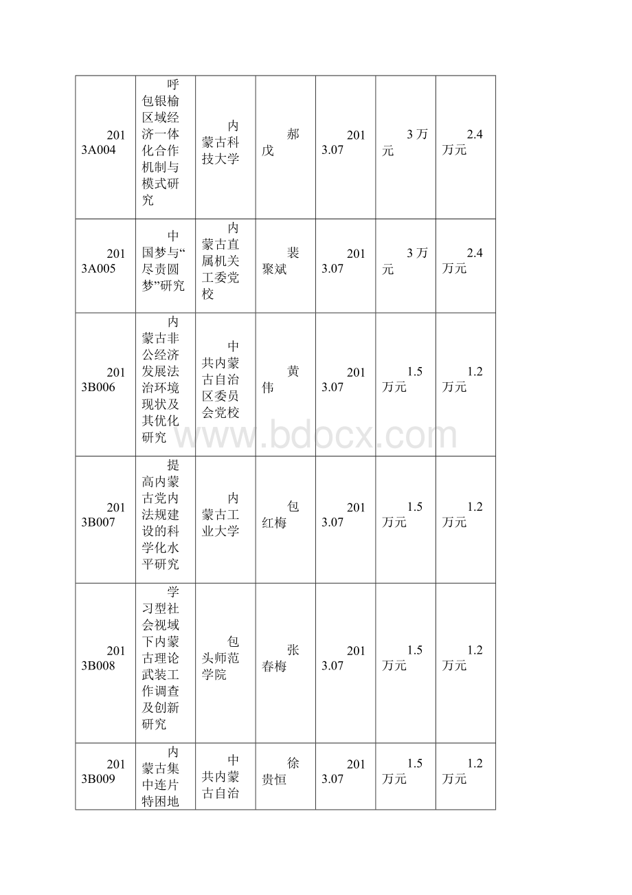 内蒙古社科规划项目立项拨款10.docx_第2页