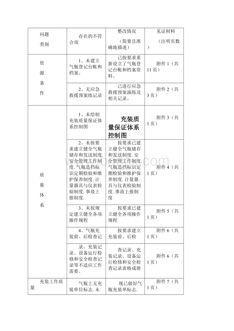 整改报告样本Word文档下载推荐.docx_第2页