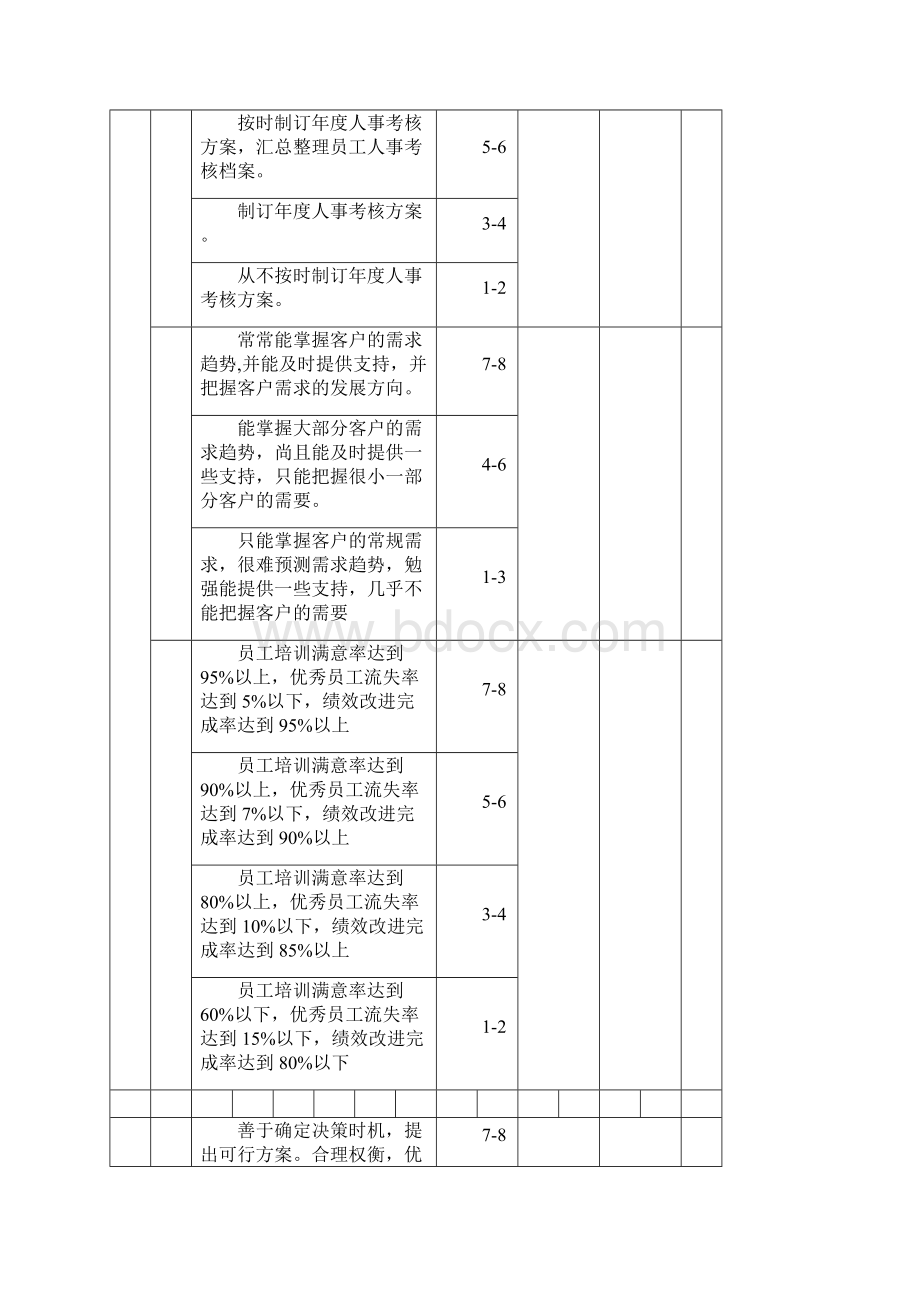 人力资源部经理绩效考核表Word文档下载推荐.docx_第2页