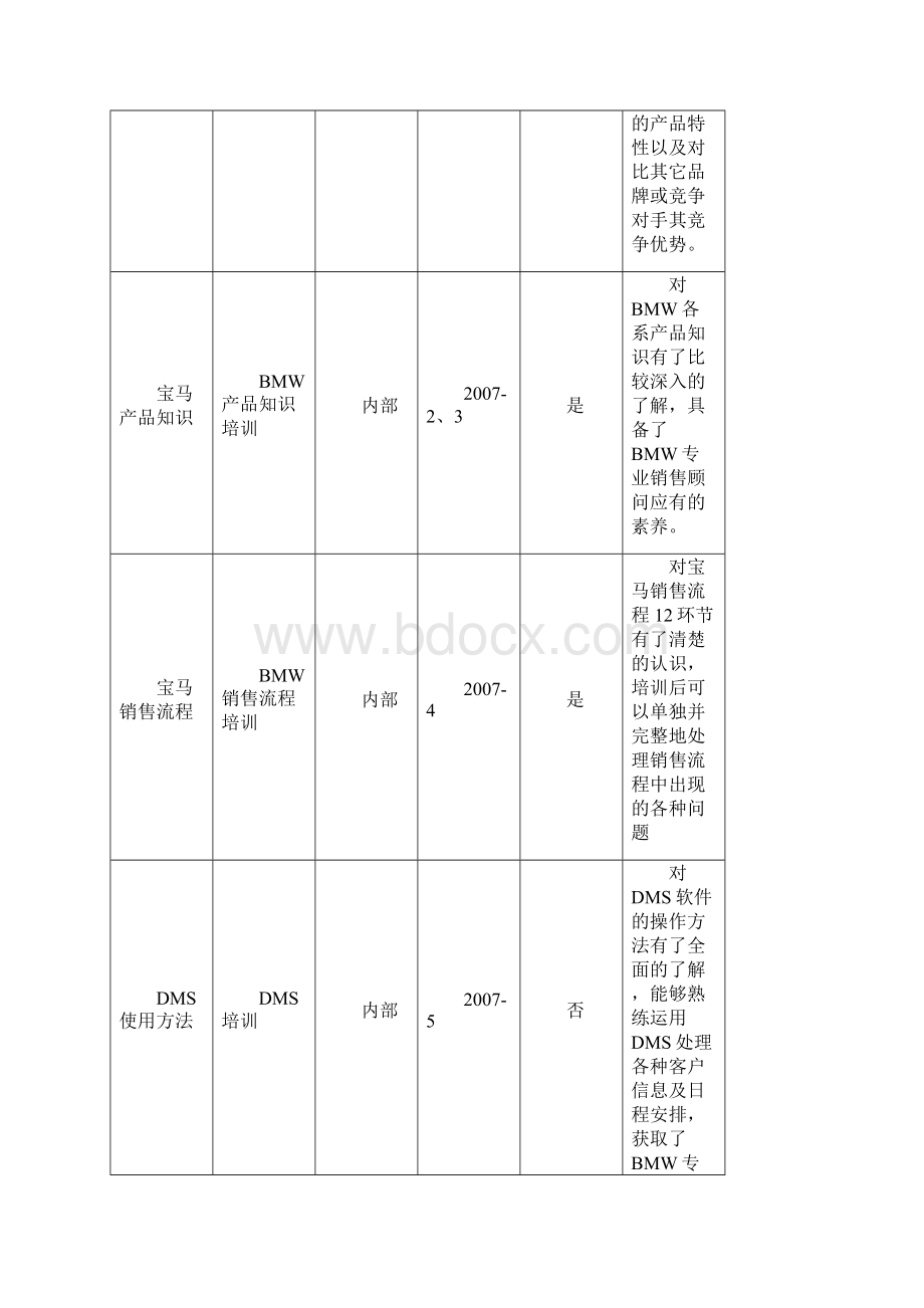 BMW个人培训需求分析和培训计划.docx_第2页