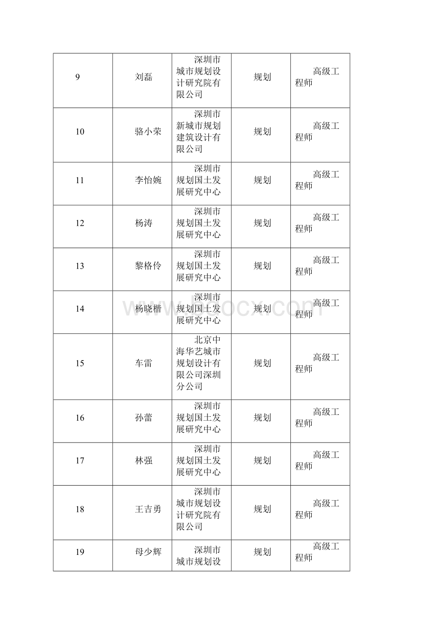 度深圳市建筑专业技术资格第一评审委员会评审通过人Word文档格式.docx_第2页