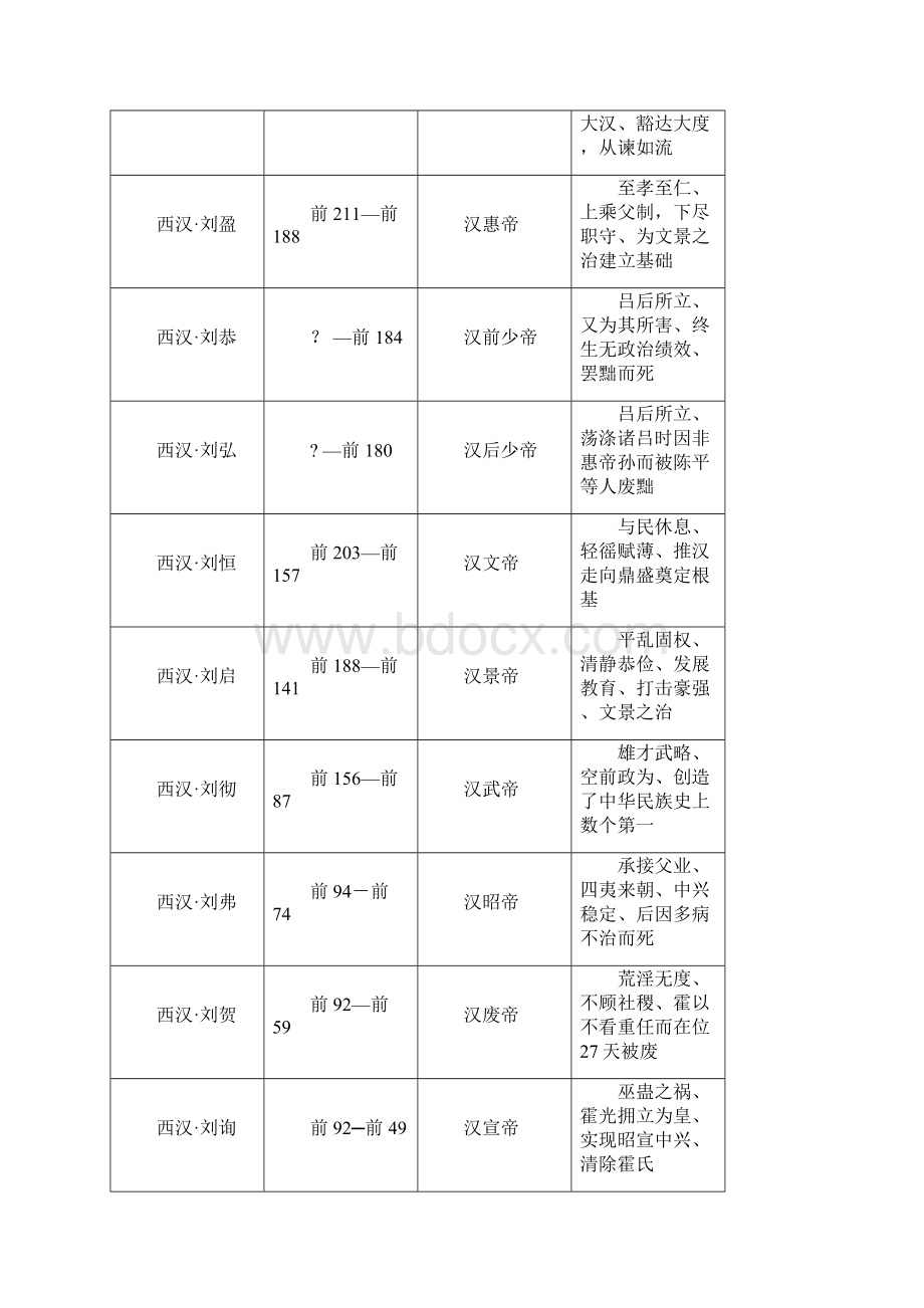 中国历代皇帝列表.docx_第2页