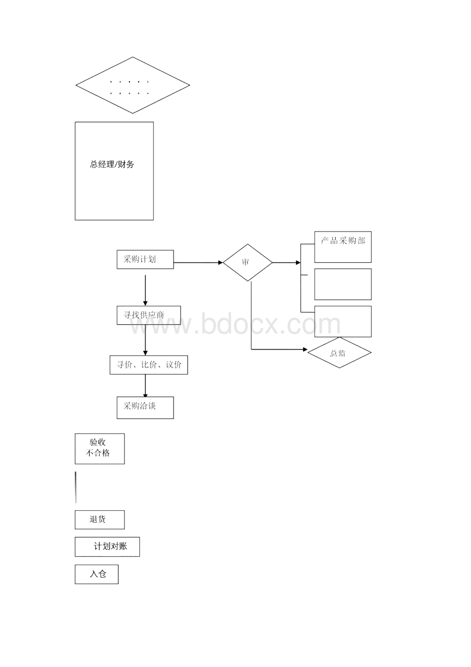 采购部制度与工作流程图.docx_第2页