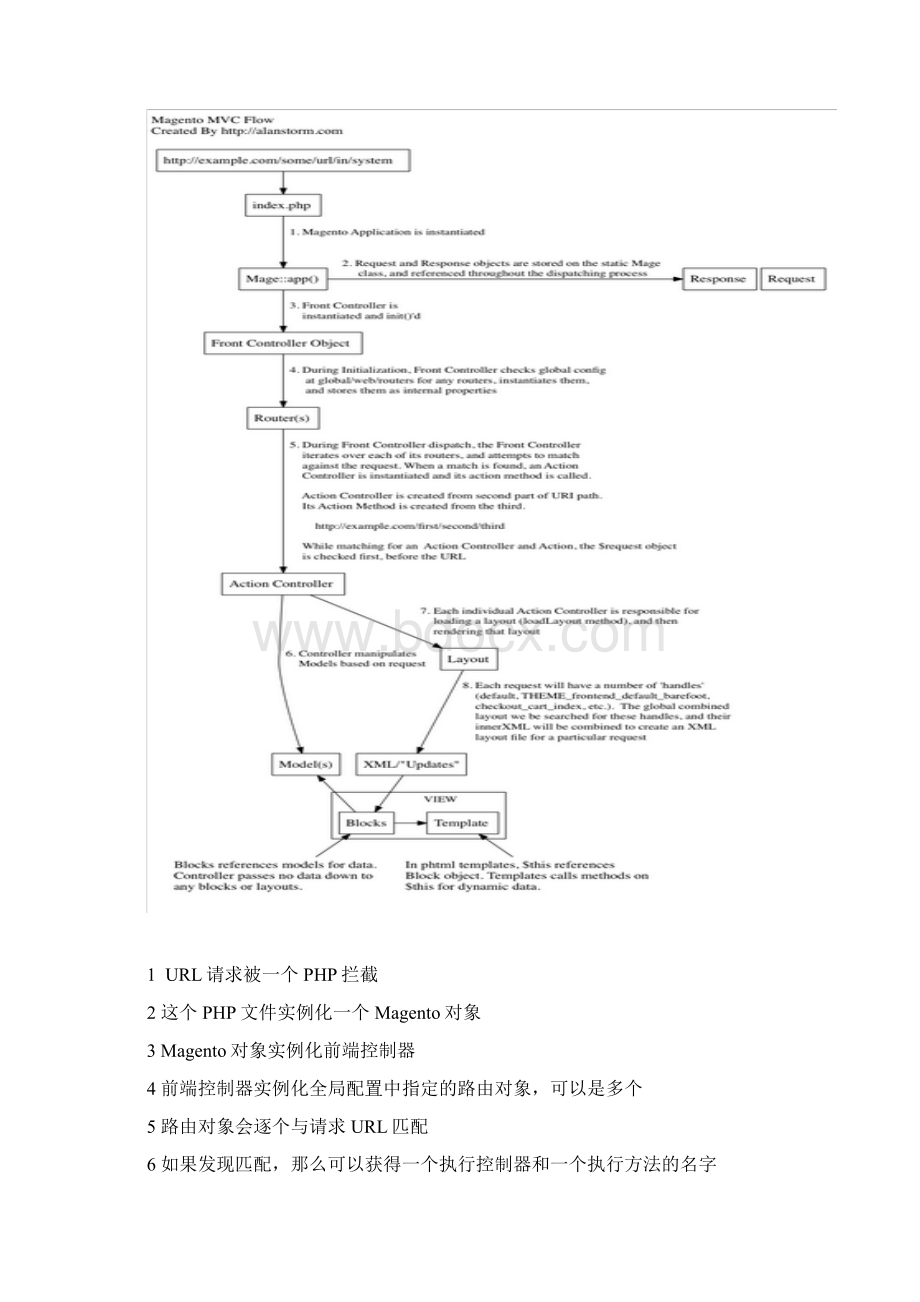 magento教程第二章请求分发与控制器.docx_第3页