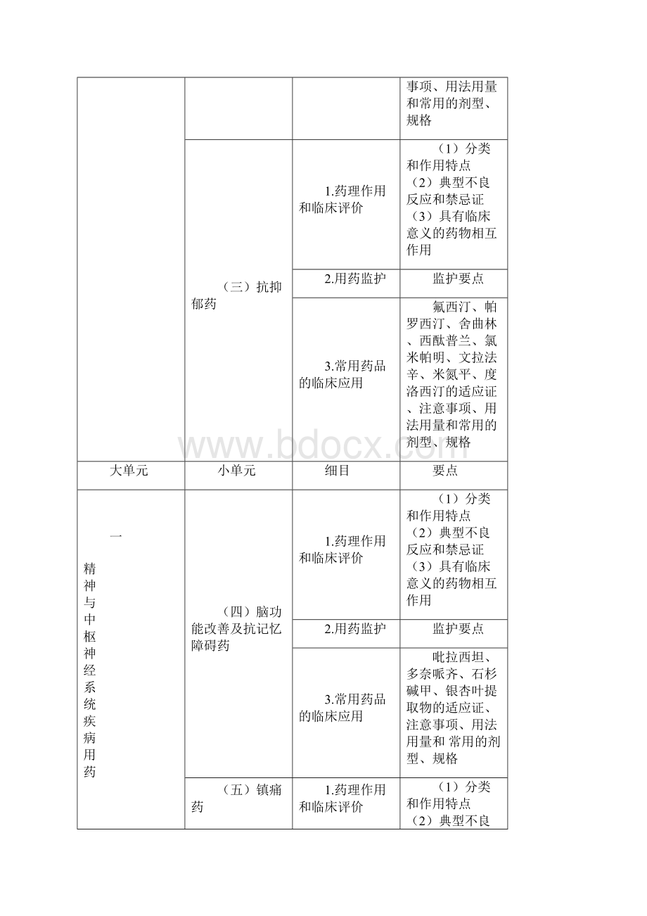 执业药师考试大纲药学专业知识二.docx_第2页