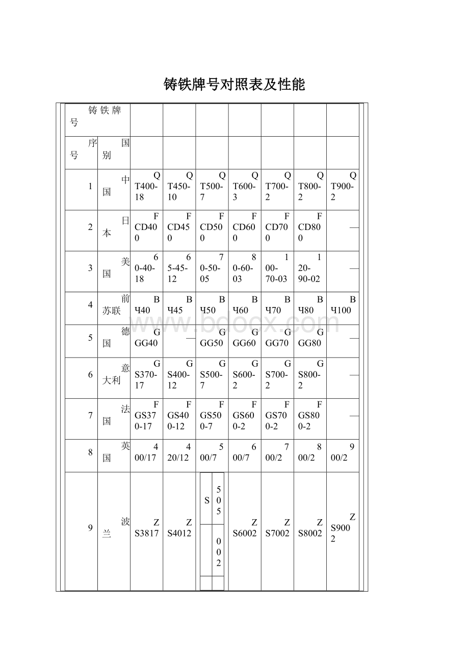 铸铁牌号对照表及性能.docx_第1页