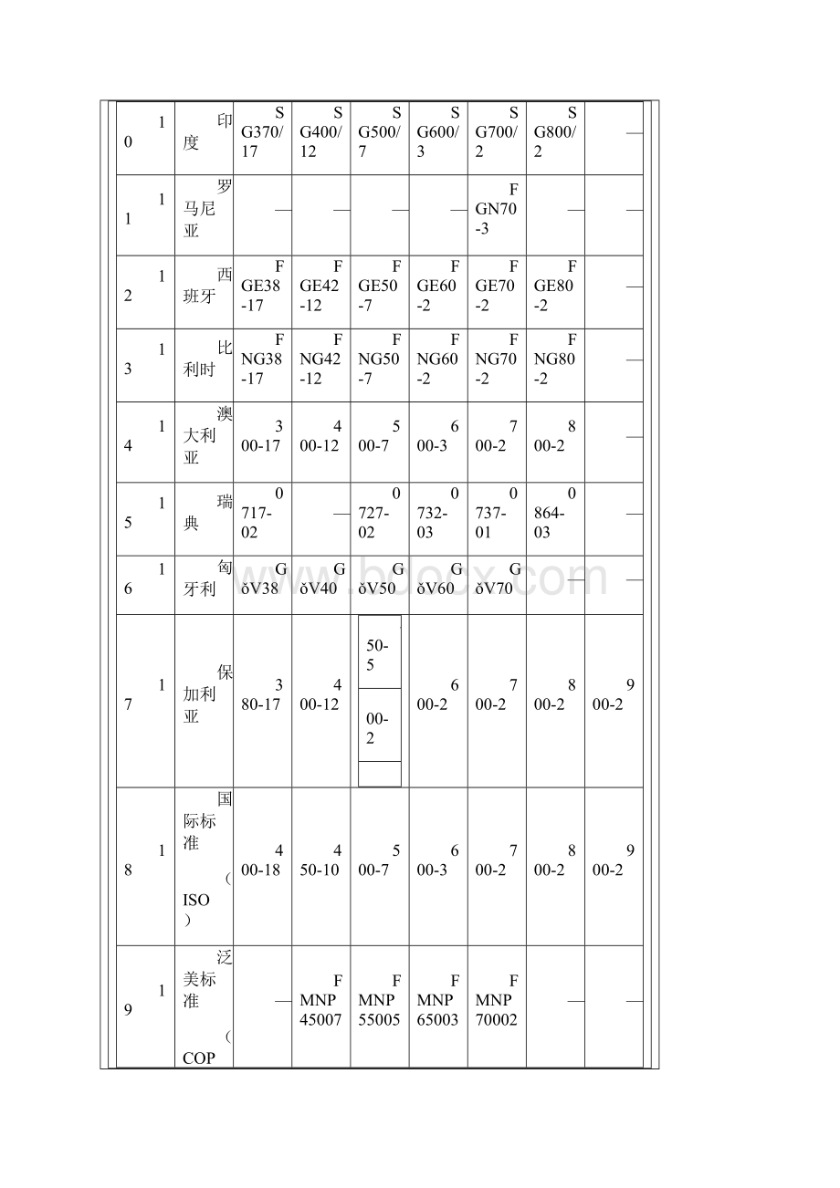 铸铁牌号对照表及性能.docx_第2页