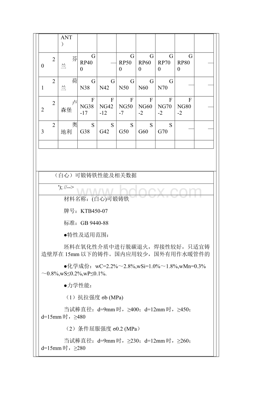 铸铁牌号对照表及性能.docx_第3页