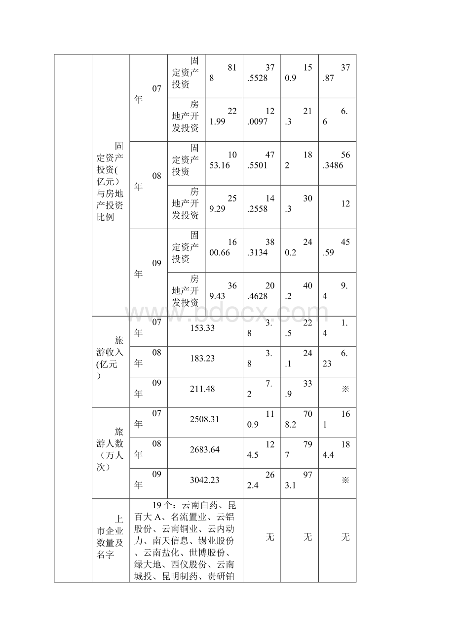 云南19个城市地产情况分析汇报Word下载.docx_第3页