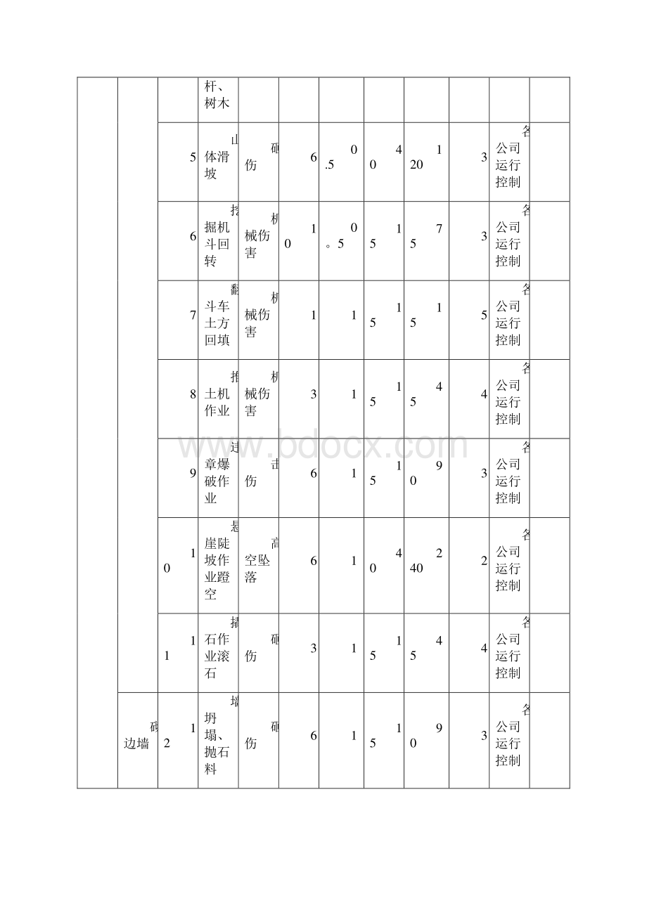 危险源因素识别清单公路工程.docx_第2页