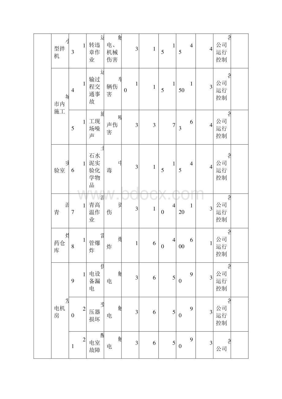 危险源因素识别清单公路工程.docx_第3页