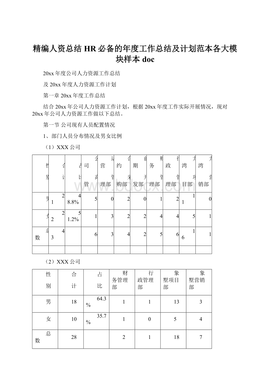 精编人资总结HR必备的年度工作总结及计划范本各大模块样本doc.docx_第1页