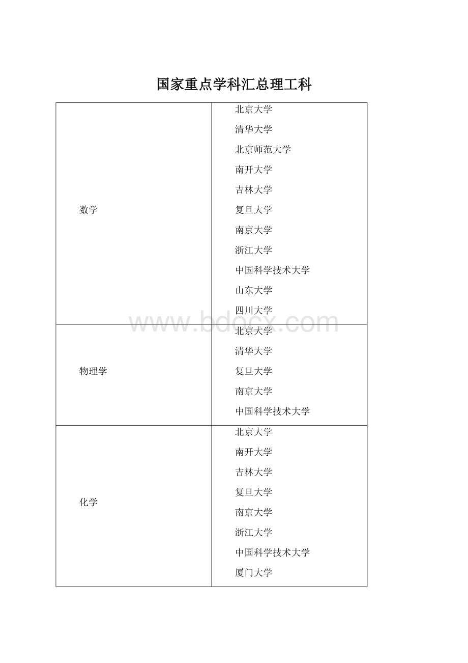 国家重点学科汇总理工科.docx