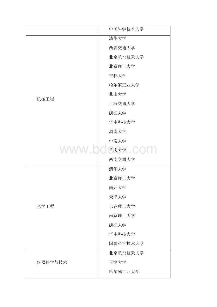 国家重点学科汇总理工科.docx_第3页