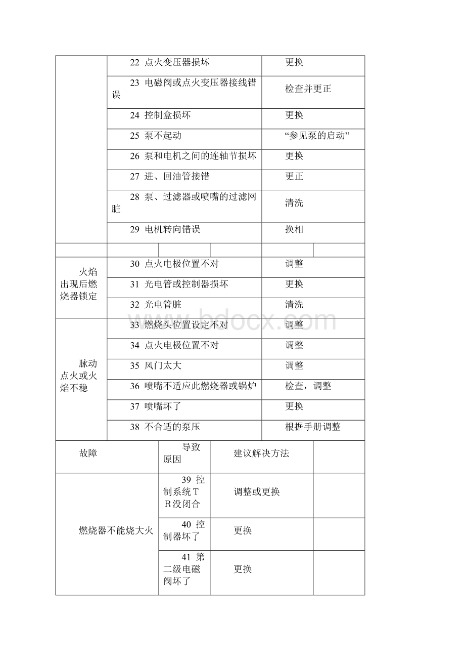 燃烧机常见故障维修之欧阳计创编Word文档下载推荐.docx_第3页